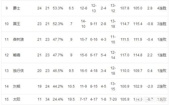 勇士狂胜掘金登顶西部，那么狂野的西部排名是怎么个情况？