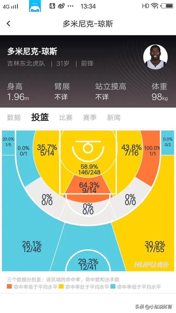 新赛季CBA，富兰克林恐怖四双数据，琼斯单场砍59分，两人谁才是联盟第一外援？为什么？