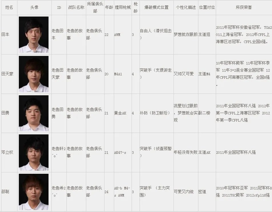 CFPL第二季 各大战队人员详细介绍