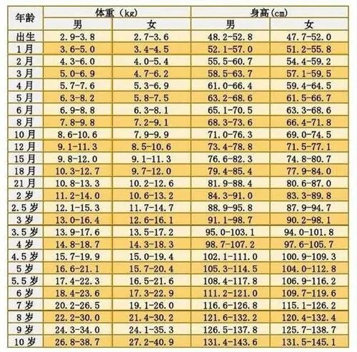 2017最新0一17岁身高表