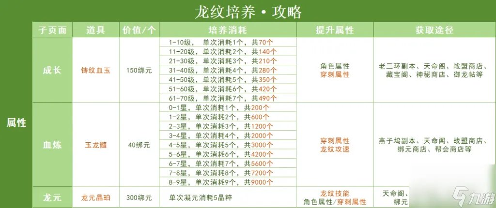 天龙八部3龙纹获取 天龙八部龙纹培养教程 已采纳