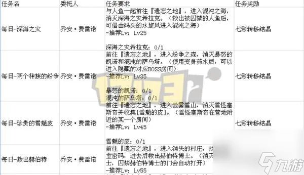 DNF遗忘之地奖励是什么及最大化解析 入场方法和打法攻略