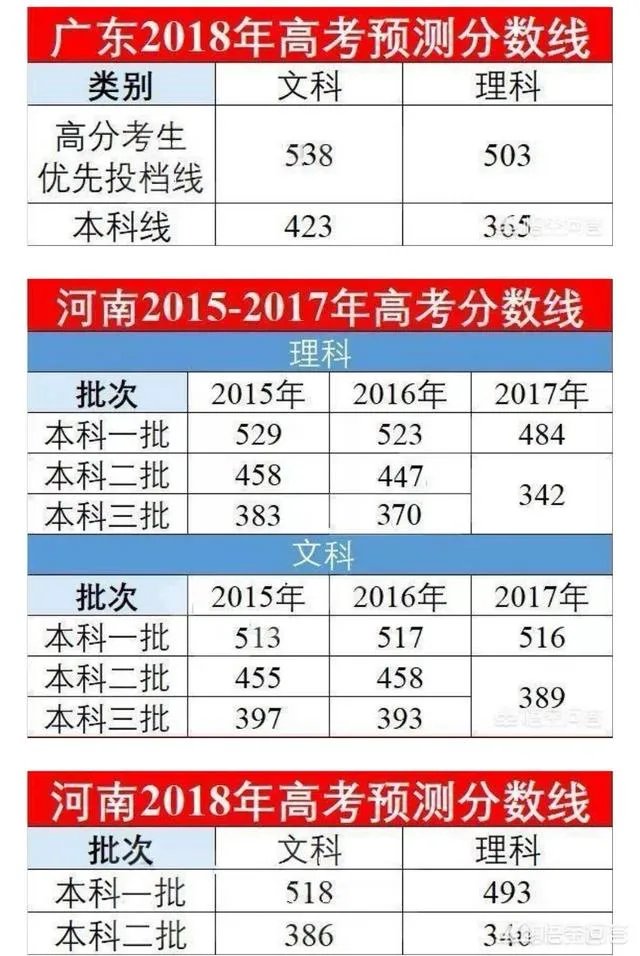 2018年高考录取分数预测是多少？
