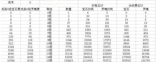 宝石合成价格表 QQ仙灵的宝石合成一览