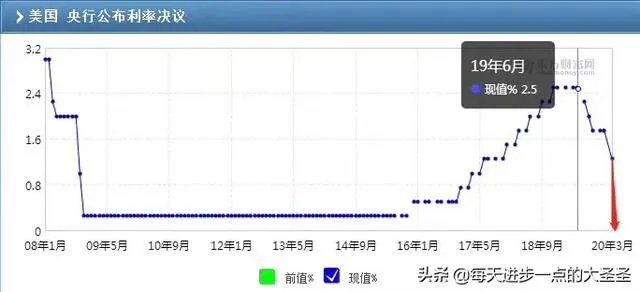 如何看待美联储降息至零?