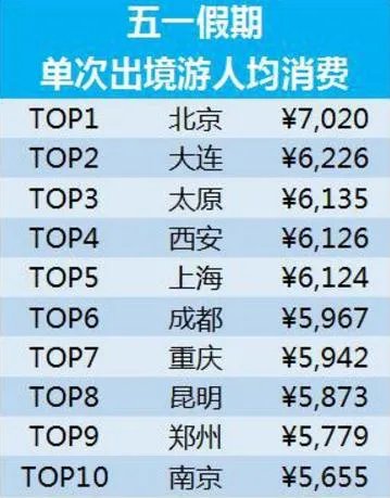 五一旅游账单出炉是什么梗 五一旅游消费大数据详细情况