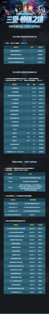 dnf2023春节礼包多少钱 2023dnf春节礼包售价介绍