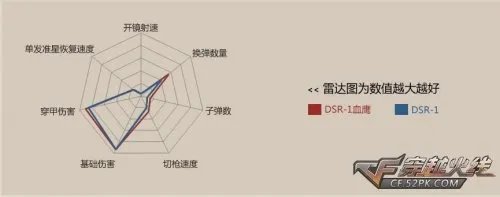 CF穿越火线 DSR-1血鹰给力详细评测