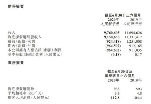 如何看待海底捞上半年净亏损9.65亿元这件事呢?