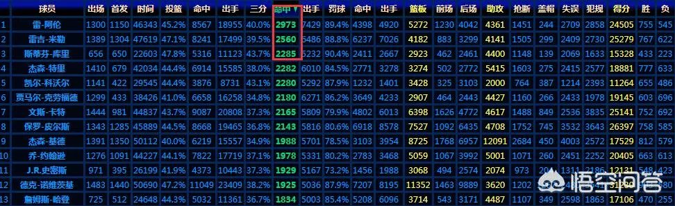 库里三分命中总数升至历史第三,排在库里面前的两位球员是谁?还有多大的距离?