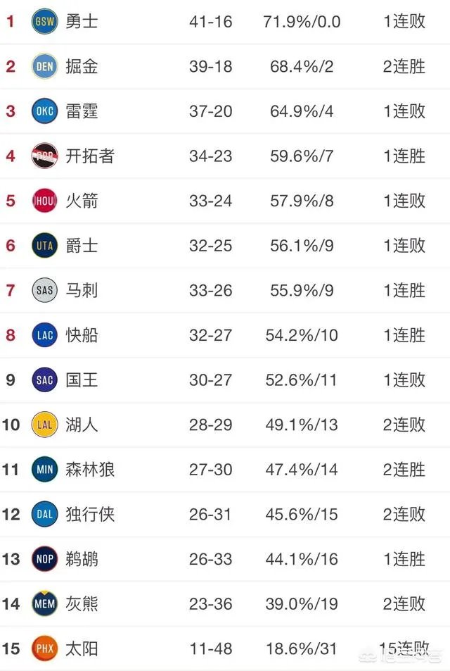 尼克斯射落老鹰、魔术大胜黄蜂、鹈鹕险胜老鹰，2月15日东西部排名发生了什么变化？