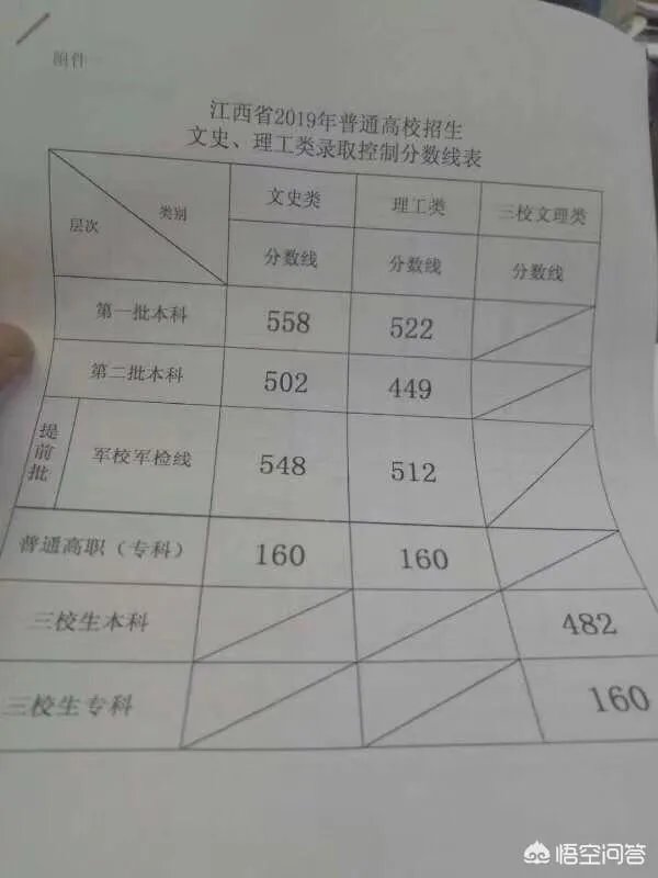 如何评价2019江西高考分数线？