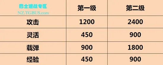 《逆战》飓风之锤升级攻略