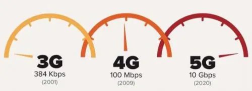 华为不看好5G技术前景:没有想象中那么好