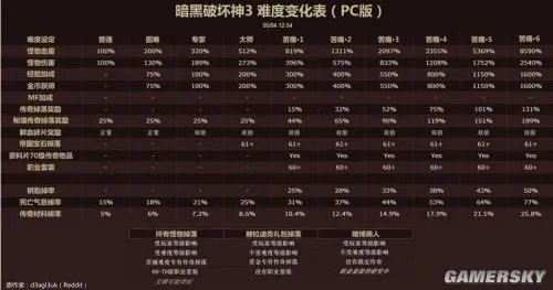 暗黑3难度区别 暗黑3难度选择攻略