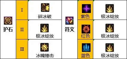 dnf110级版本冰洁怎么加点 2023冰结加点推荐