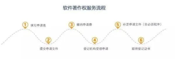 软著是什么?怎么申请?对公司有什么好处吗?为什么要申请软著呢?