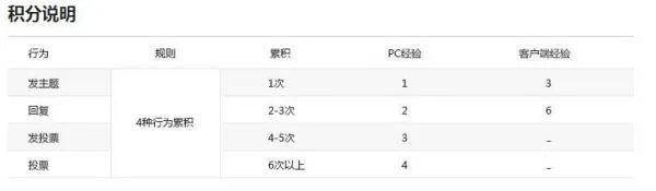 百度贴吧头衔最高等级多少?