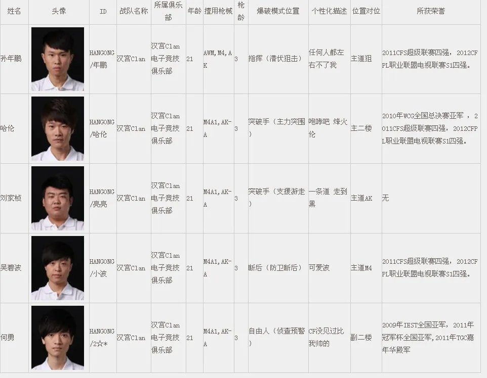 CFPL第二季 各大战队人员详细介绍