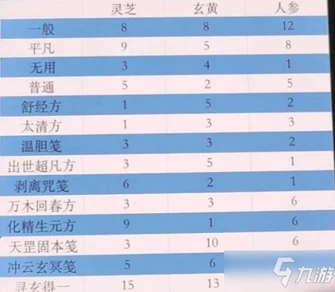 《一念逍遥》百炼成仙第三轮药方是什么 第三轮药方攻略