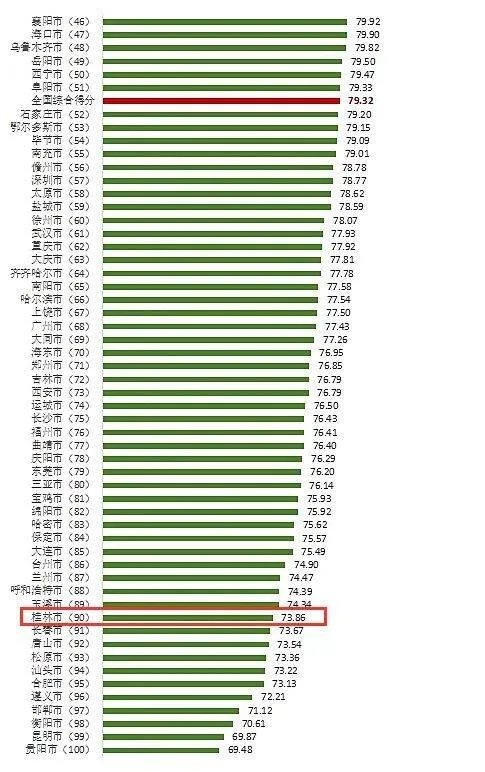 100个城市消费者满意度排名出炉！你家排第几？