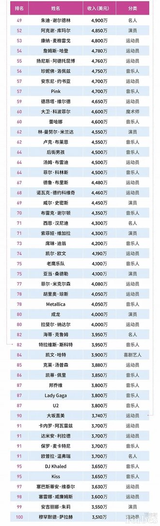 2020福布斯世界名人收入排行榜 2020年收入最高的明星是谁 2020福布斯全球名人榜完整名单