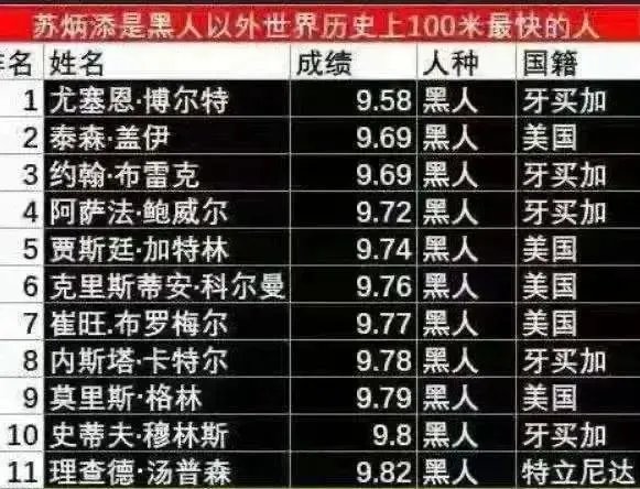 苏炳添100米9秒83是什么概念？