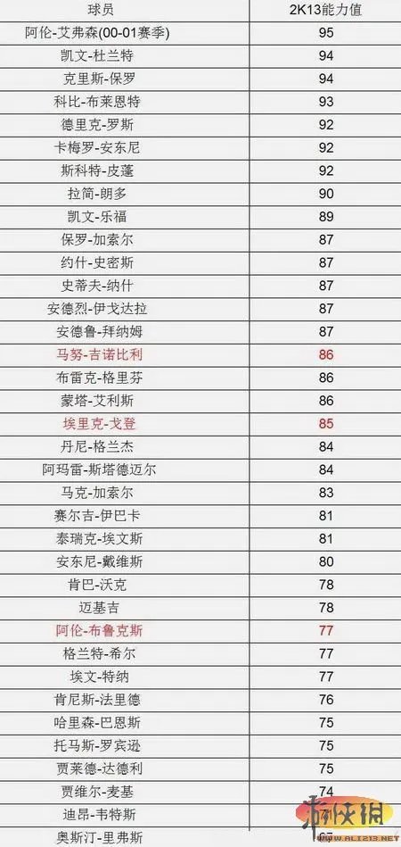 《NBA 2k13》球员转会交易名单附球员能力表