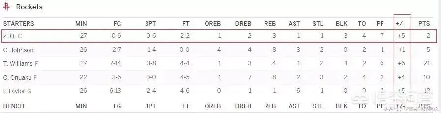 7.7日夏季联赛周琦10分5篮板与状元艾顿10分7篮板，周琦和艾顿对比表现怎么样？