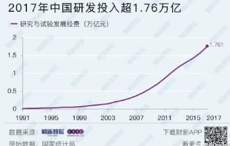 去年中国研发投入超过1.67万亿元