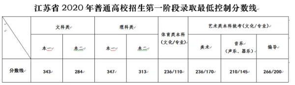 江苏本一批次院校投档线