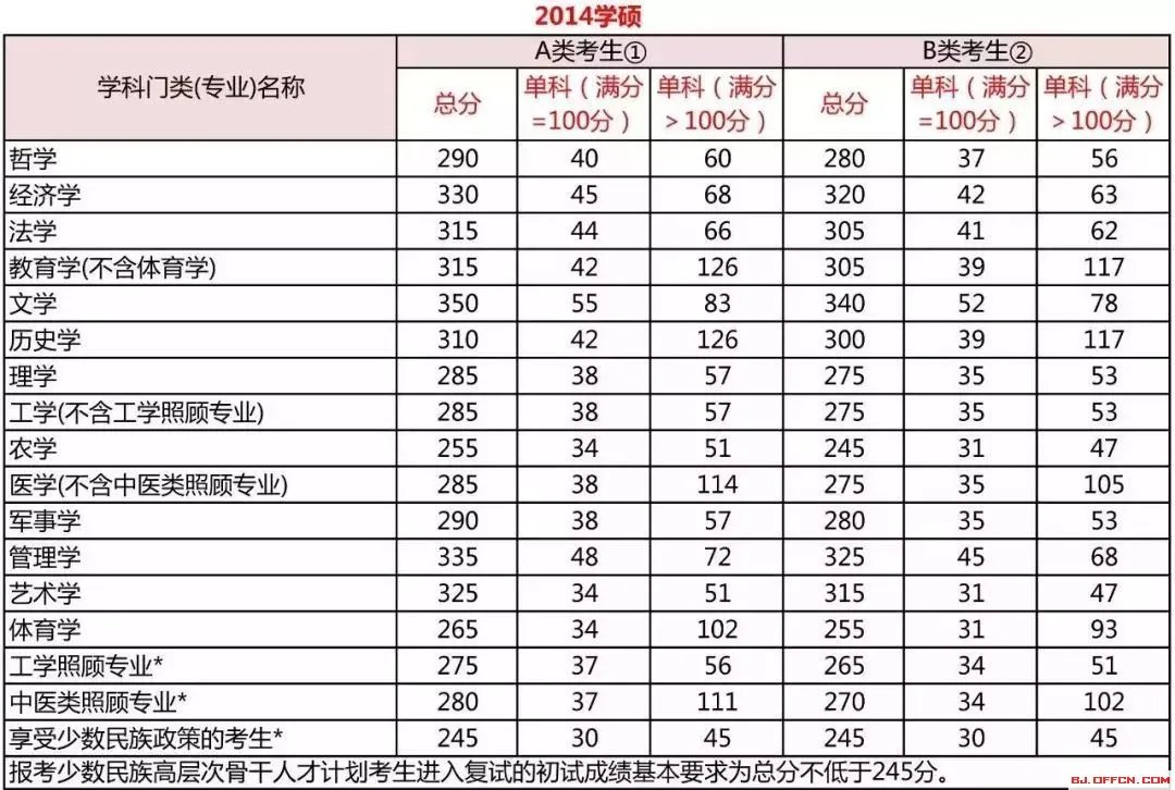 2019考研国家线什么时候公布？今年国家线会涨吗？
