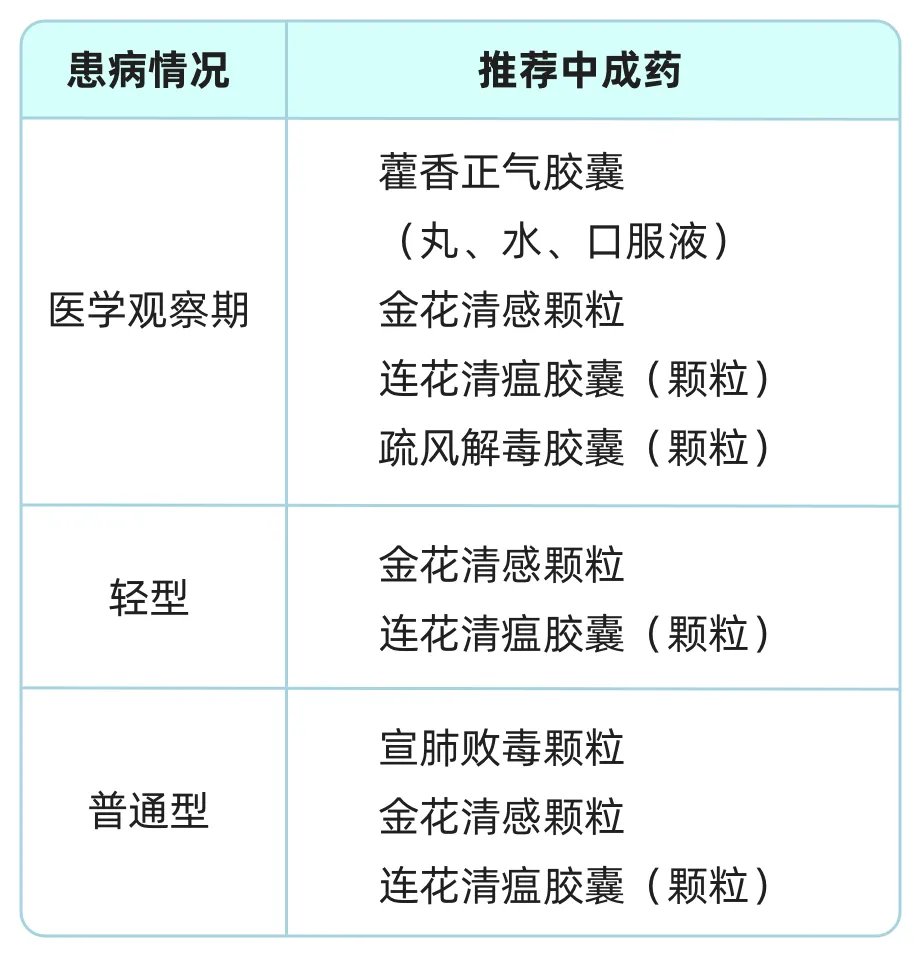 感染新冠该吃什么药?