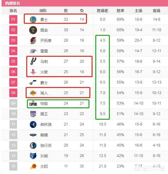 1月19日勇士击败快船，森林狼不敌马刺，比赛过后最新的西部排名如何？
