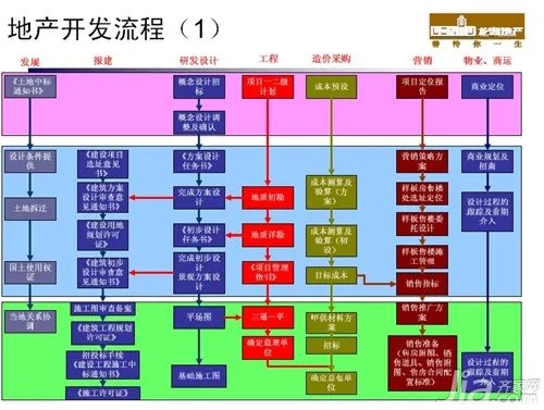 房地产开发流程图 房地产开发流程详细解析