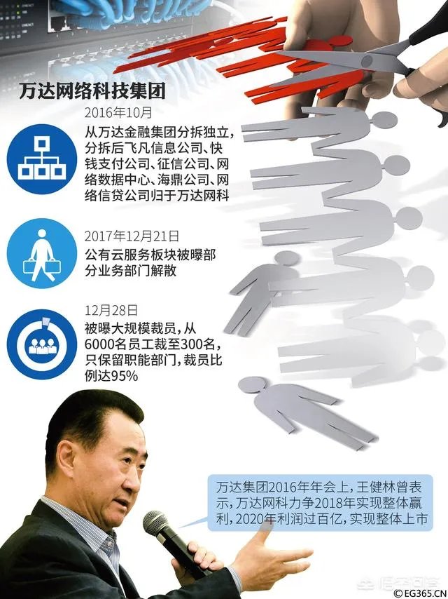 万达网科爆裁员,千人裁员致百人,释放出了什么信号?