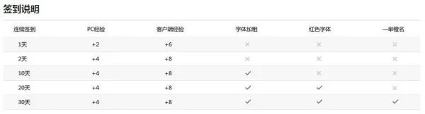 百度贴吧头衔最高等级多少?