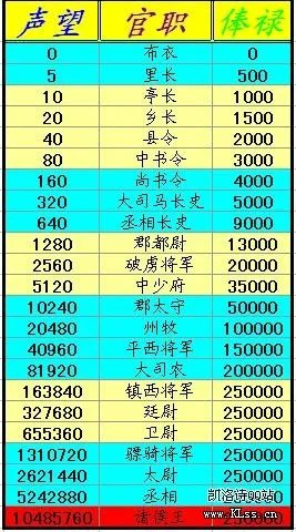 丝路英雄官职表?