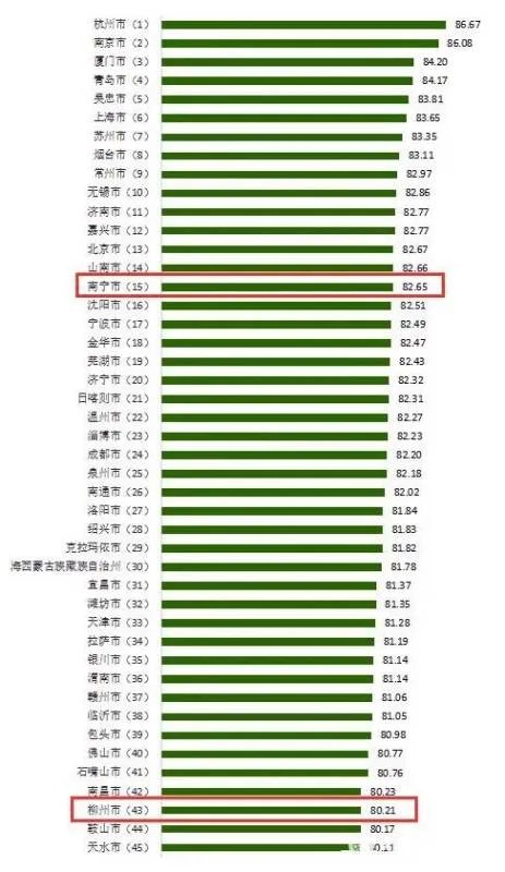 100个城市消费者满意度排名出炉！你家排第几？