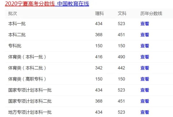 宁夏高考分数线2020