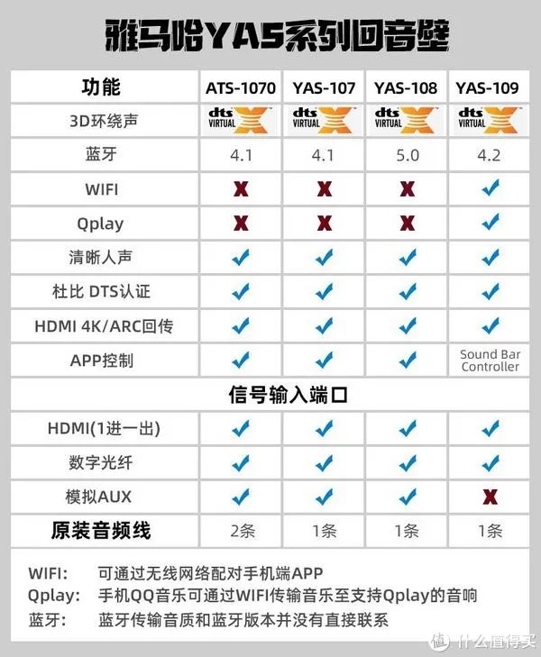 雅马哈回音壁 YAS-108/YAS-109/ATS-1070怎么选?