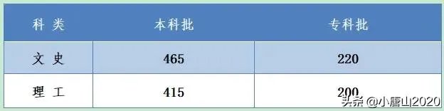河北2020年高考分数线公布,如何评价今年的分数线?