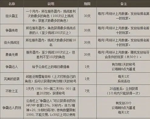 地下城与勇士街头争霸赛怎么玩 街头争霸赛玩法攻略