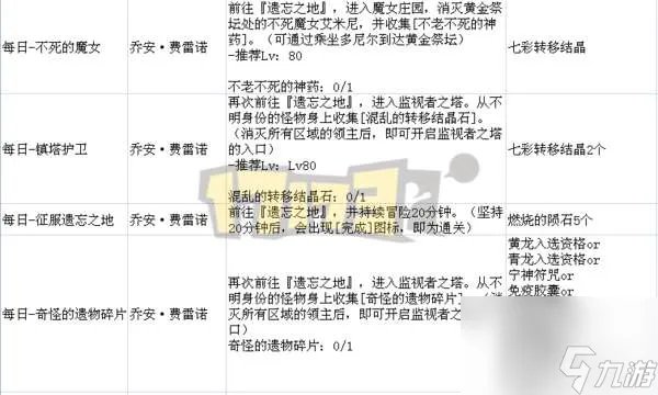 DNF遗忘之地奖励是什么及最大化解析 入场方法和打法攻略