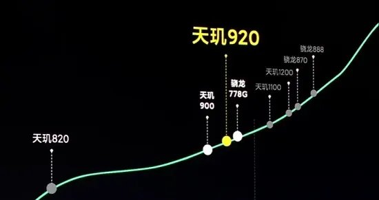 天玑920相当于骁龙什么处理器呢