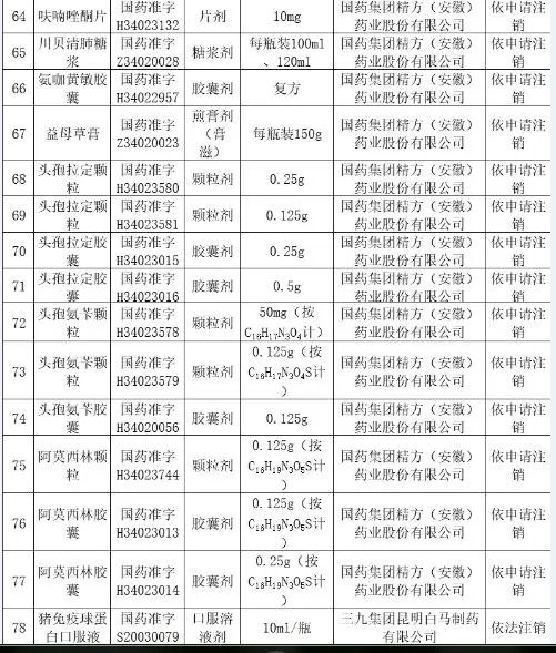 78个常用药被注销批文，包含阿莫西林、维C片！以后还买得到吗？