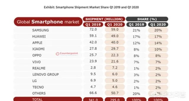 智能手机出货量下降11.7%,买小米还是等iPhone 12?