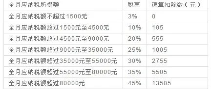 2011个人所得税计算方法详解