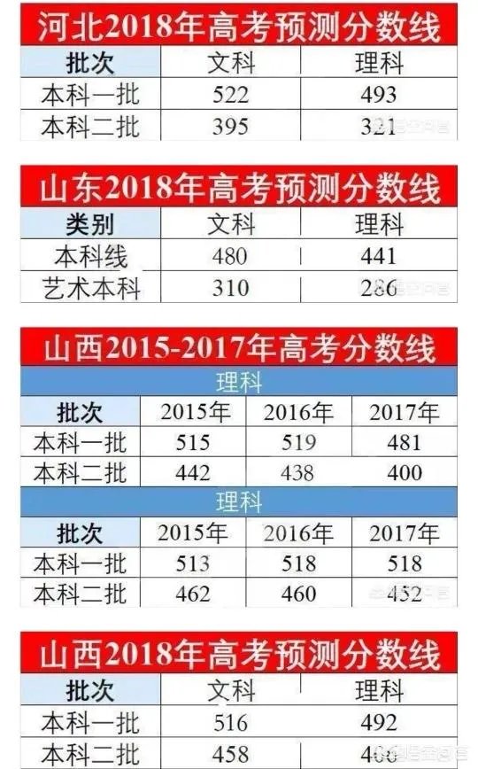 2018年高考录取分数预测是多少？