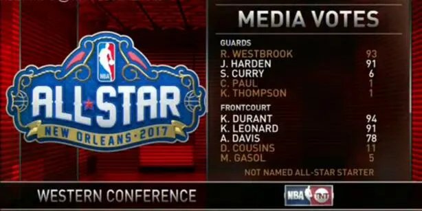 2017NBA全明星投票最终结果:詹姆斯包揽三项票王威少竟落选